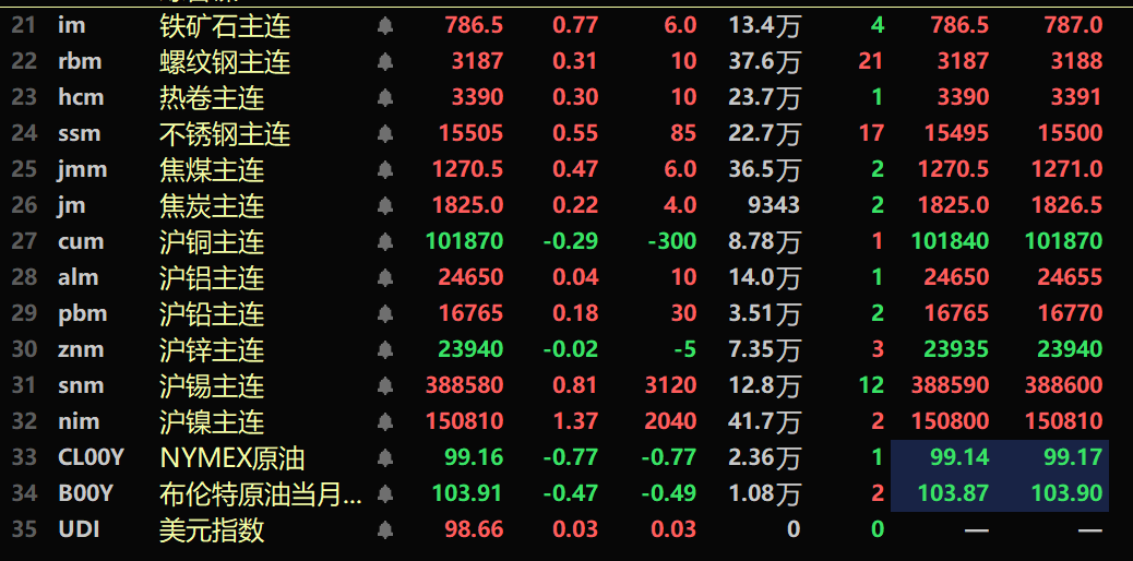 国内期货夜盘开盘 沪银主力合约涨超1%