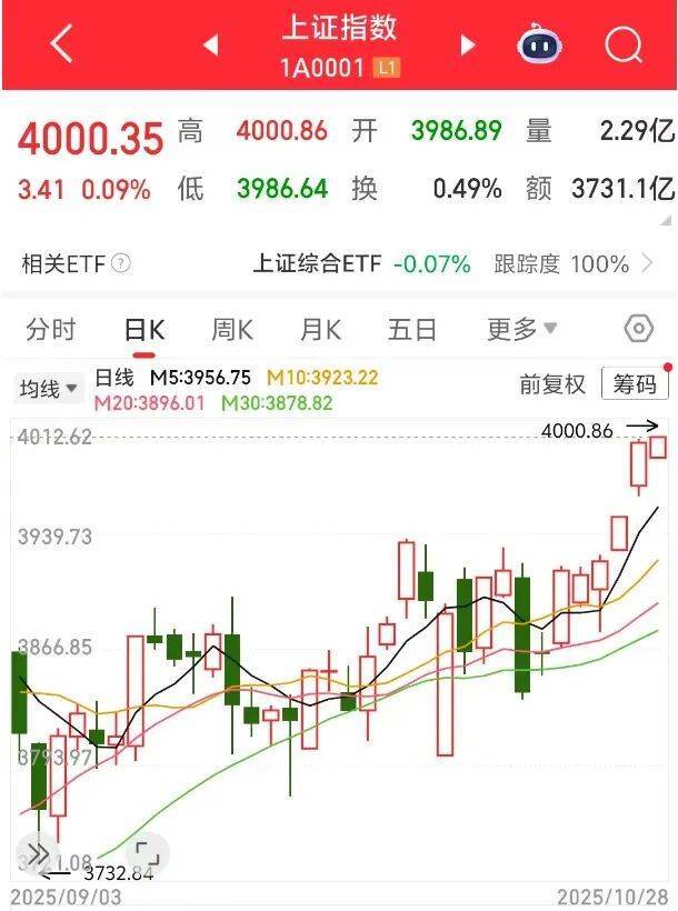 历史新高!两融余额,2日激增超700亿元!