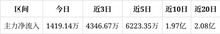 减速器概念涨3.06%,主力资金净流入84股