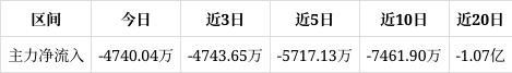 减速器概念涨3.06%,主力资金净流入84股