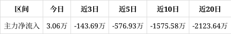 减速器概念涨3.06%，主力资金净流入84股